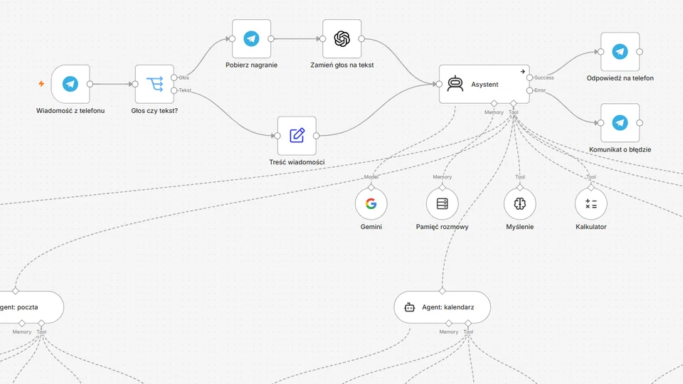 Fragment schematu workflow: wiadomość z telefonu, zamiana głosu na tekst i główny asystent z pamięcią