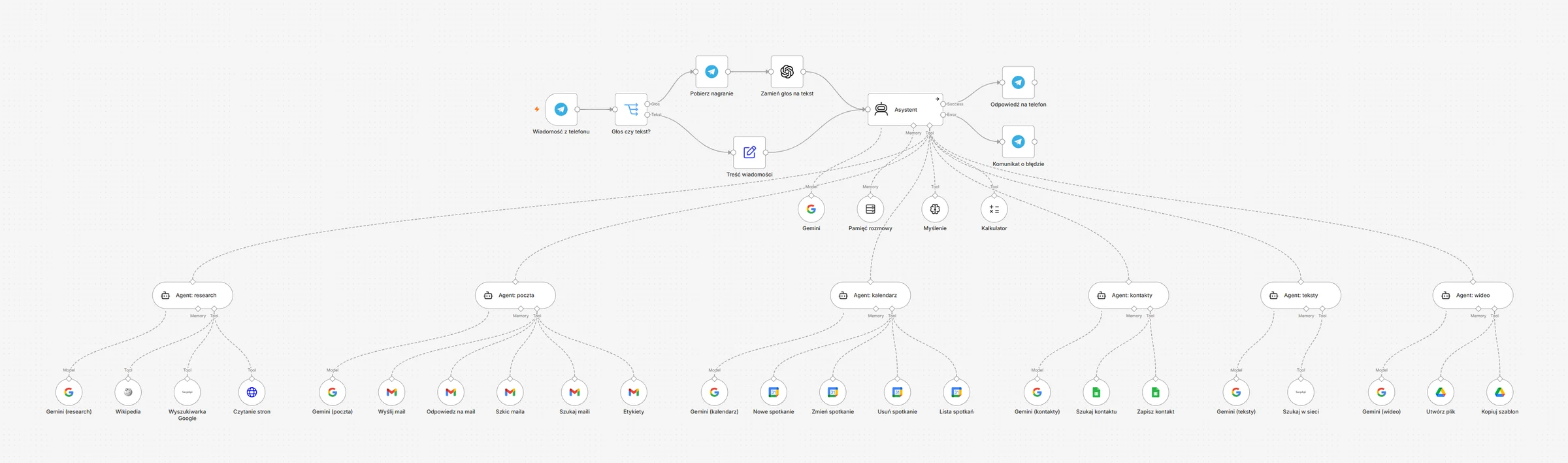 Schemat workflow w n8n: wiadomość z telefonu, zamiana głosu na tekst, główny asystent z pamięcią i sześć agentów z narzędziami Gmail, Kalendarz Google, Arkusze Google, Dysk Google i wyszukiwarka