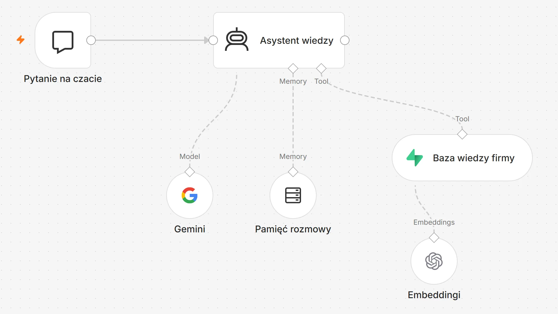 Schemat workflow w n8n: pytanie na czacie trafia do asystenta wiedzy z modelem Gemini, pamięcią rozmowy i bazą wiedzy firmy, która szuka fragmentów dokumentów przez embeddingi. Pełny schemat z zasilaniem bazy z Dysku Google po powiększeniu