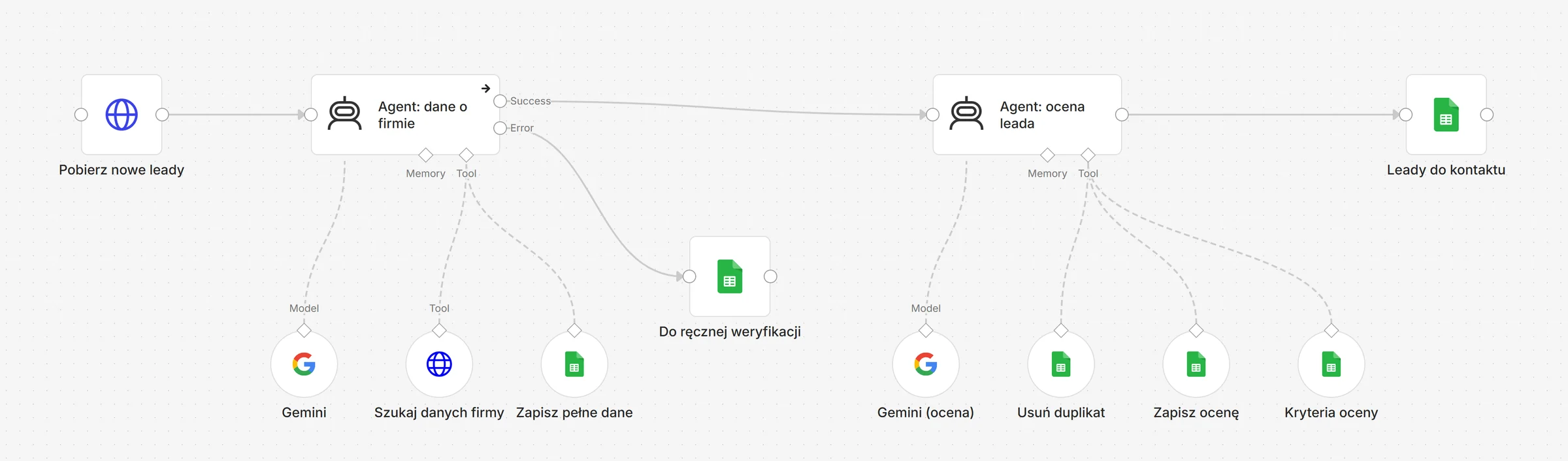 Schemat workflow w n8n: pobranie nowych leadów, agent uzupełniający dane o firmie z wyszukiwarką i arkuszem, arkusz do ręcznej weryfikacji, agent oceniający lead z kryteriami z arkusza i arkusz leadów do kontaktu
